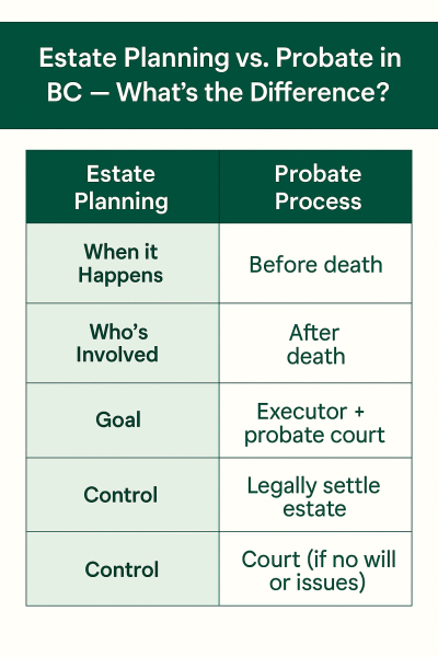 Estate Planning Vs. Probate In Bc — What’s The Difference? Estate Planning vs. Probate in BC — What’s the Difference?